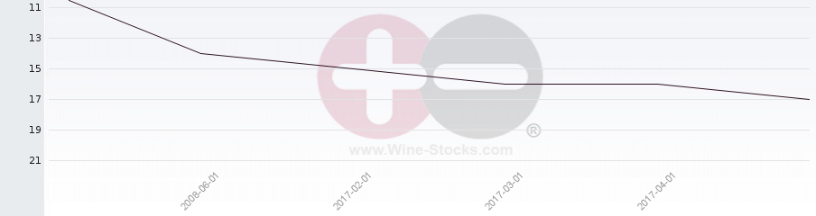 Vineyard Region Ranking Chart