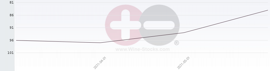 Vineyard Region Ranking Chart