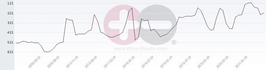 Vineyard Region Ranking Chart