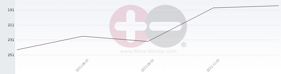 Vineyard Region Ranking Chart