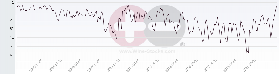 Vineyard Region Ranking Chart