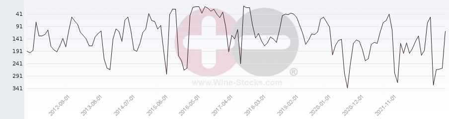 Vineyard Region Ranking Chart