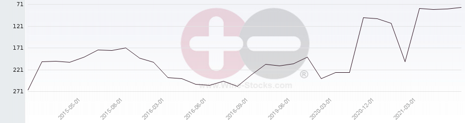 Vineyard Region Ranking Chart