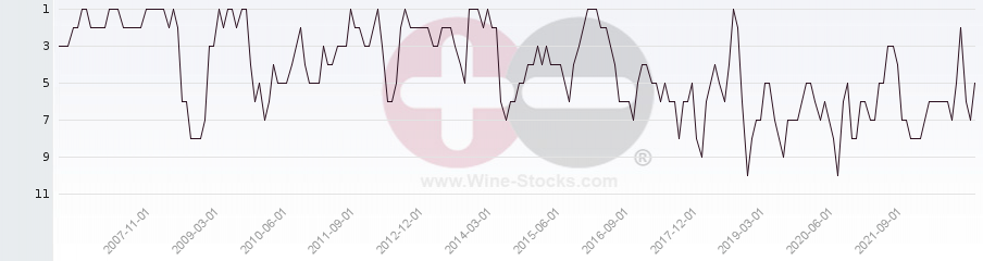 Vineyard Region Ranking Chart