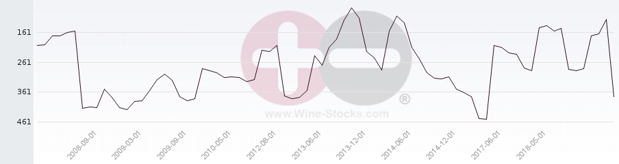 Vineyard Region Ranking Chart