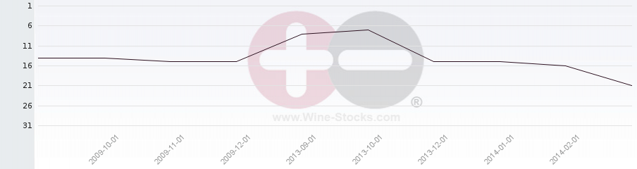 Vineyard Region Ranking Chart