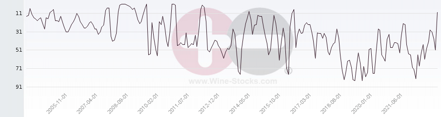 Vineyard Region Ranking Chart