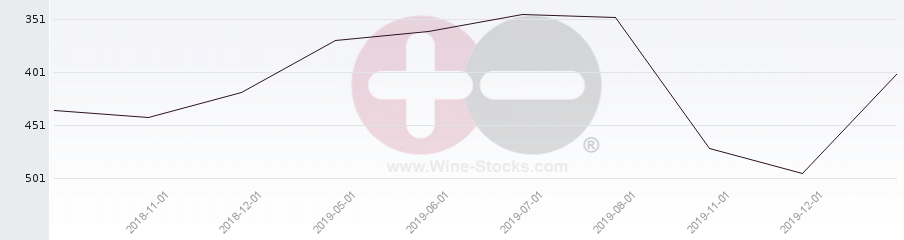 Vineyard Region Ranking Chart