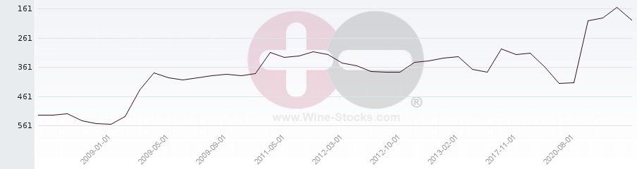 Vineyard Region Ranking Chart