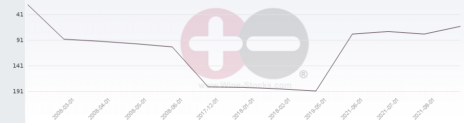 Vineyard Region Ranking Chart