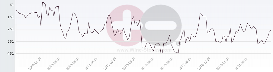 Vineyard Region Ranking Chart