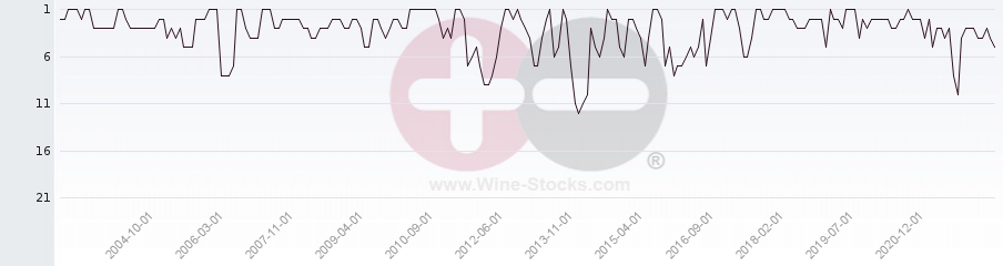 Vineyard Region Ranking Chart
