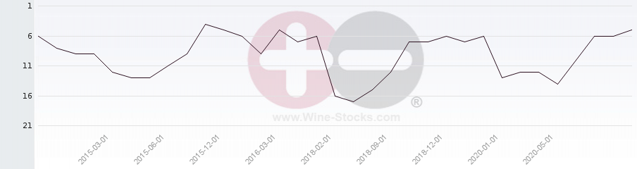 Vineyard Region Ranking Chart