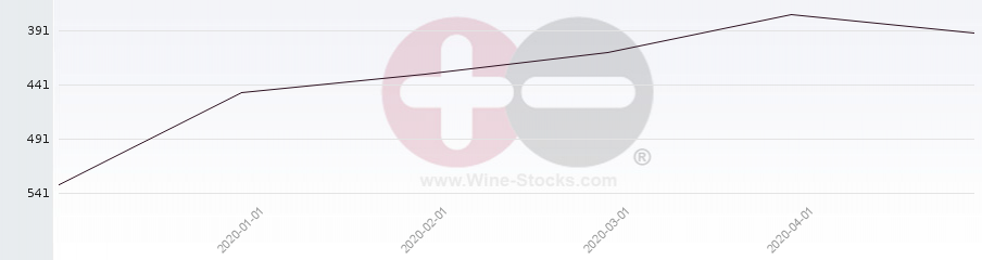 Vineyard Region Ranking Chart