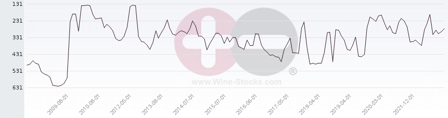 Vineyard Region Ranking Chart