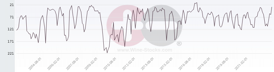 Vineyard Region Ranking Chart