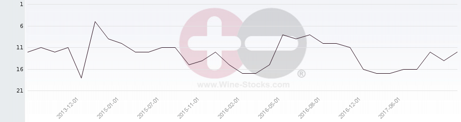 Vineyard Region Ranking Chart