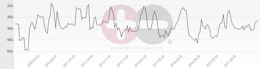 Vineyard Region Ranking Chart