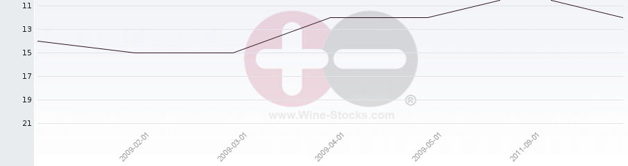 Vineyard Region Ranking Chart