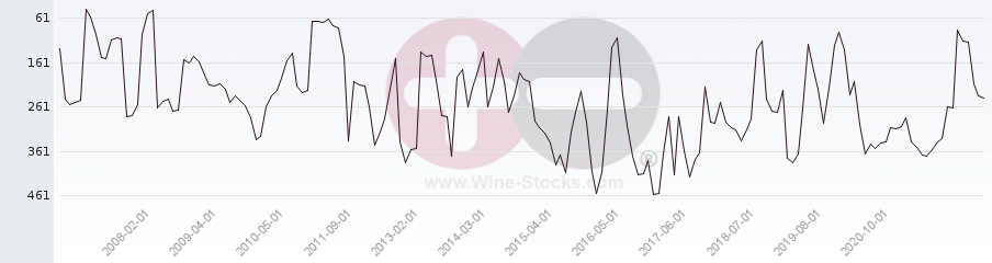 Vineyard Region Ranking Chart