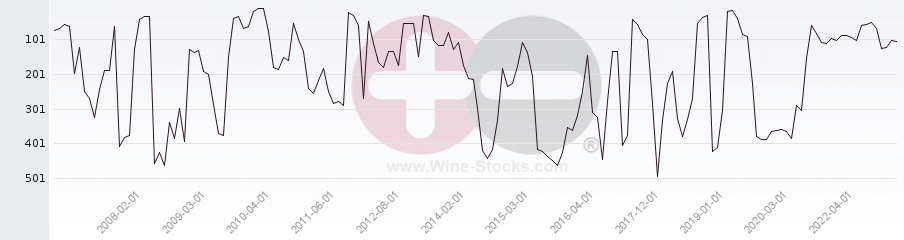 Vineyard Region Ranking Chart