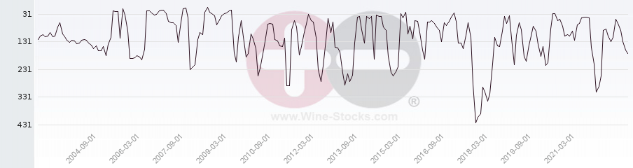 Vineyard Region Ranking Chart