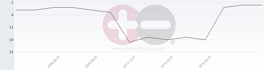 Vineyard Region Ranking Chart