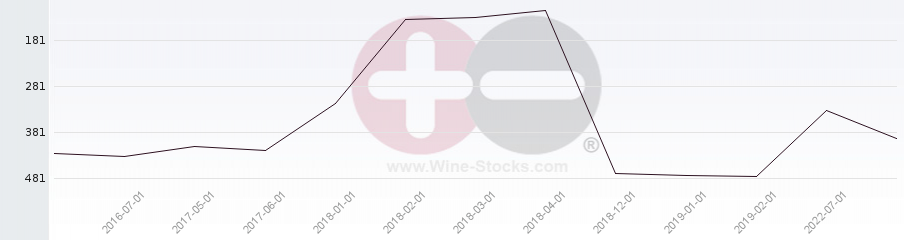 Vineyard Region Ranking Chart