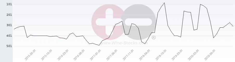 Vineyard Region Ranking Chart