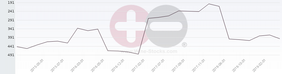 Vineyard Region Ranking Chart