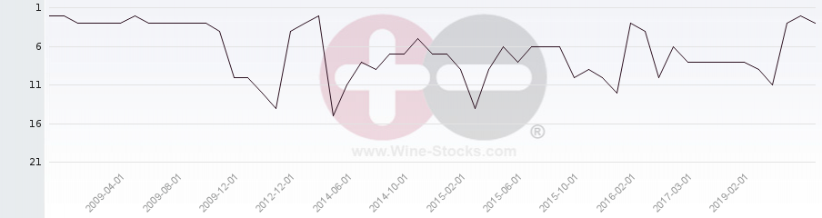 Vineyard Region Ranking Chart