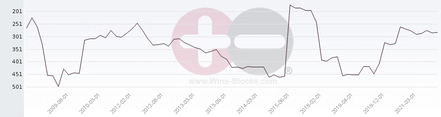 Vineyard Region Ranking Chart