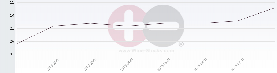 Vineyard Region Ranking Chart