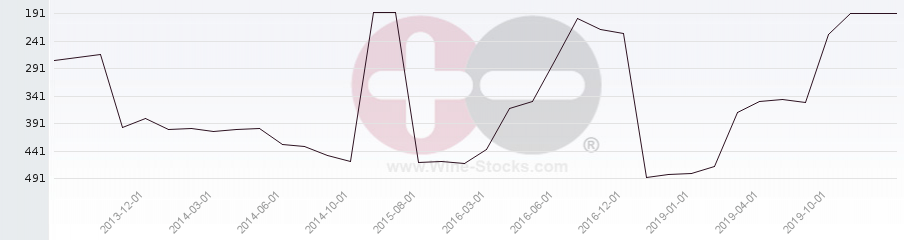 Vineyard Region Ranking Chart