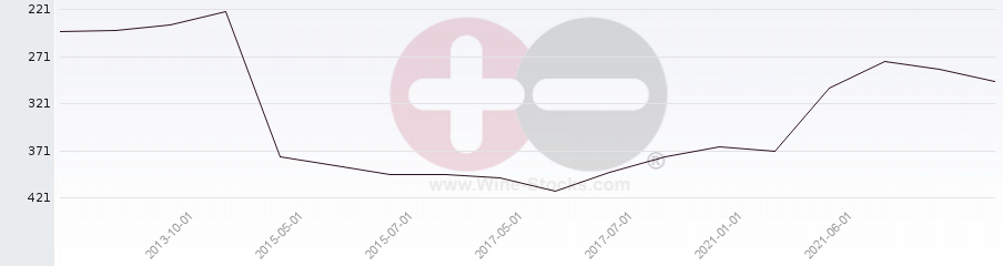Vineyard Region Ranking Chart