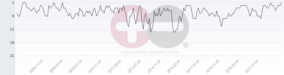 Vineyard Region Ranking Chart