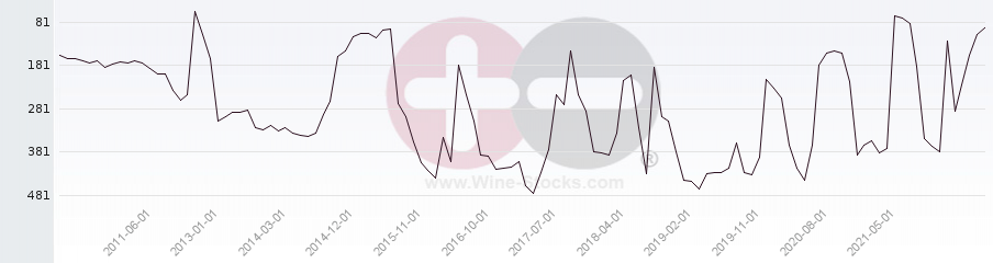 Vineyard Region Ranking Chart