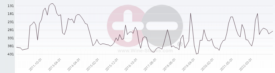 Vineyard Region Ranking Chart