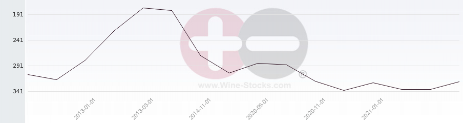 Vineyard Region Ranking Chart