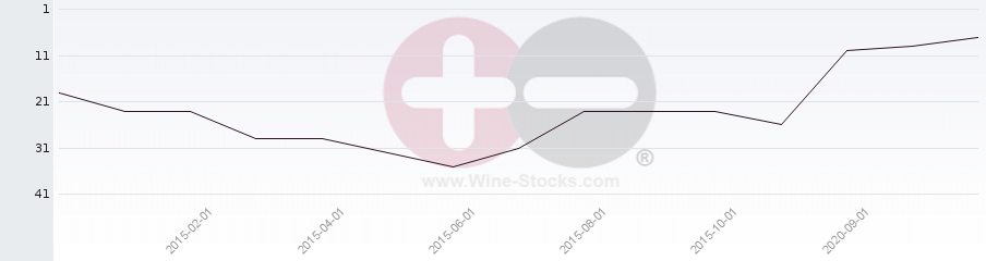 Vineyard Region Ranking Chart