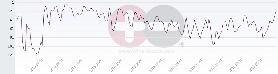 Vineyard Region Ranking Chart