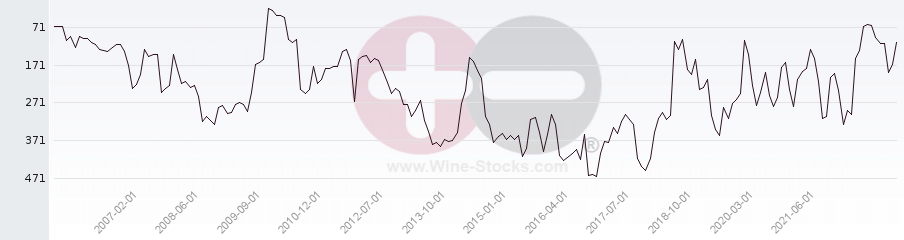 Vineyard Region Ranking Chart