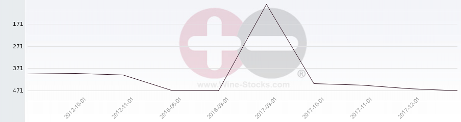 Vineyard Region Ranking Chart