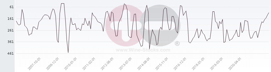 Vineyard Region Ranking Chart