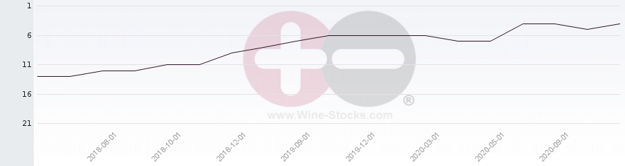 Vineyard Region Ranking Chart