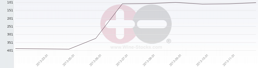 Vineyard Region Ranking Chart
