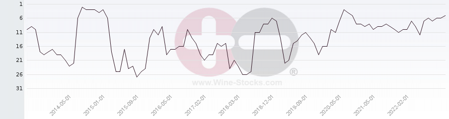 Vineyard Region Ranking Chart