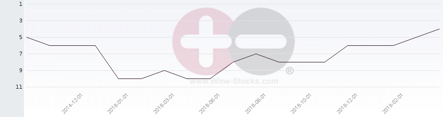 Vineyard Region Ranking Chart