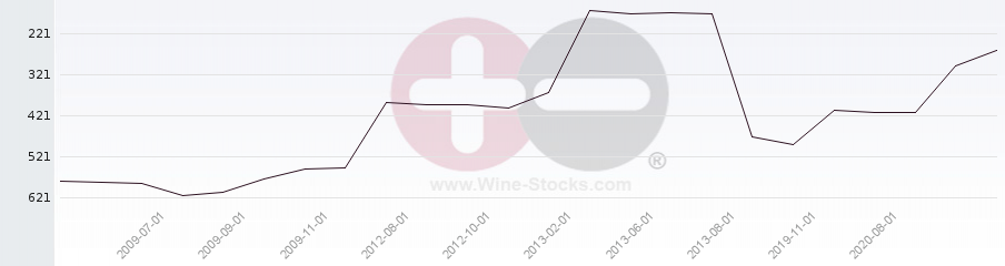 Vineyard Region Ranking Chart