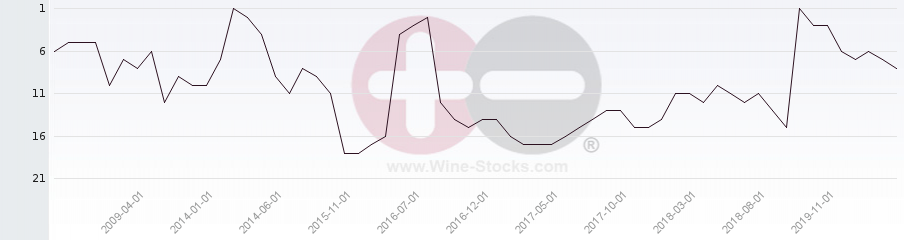 Vineyard Region Ranking Chart